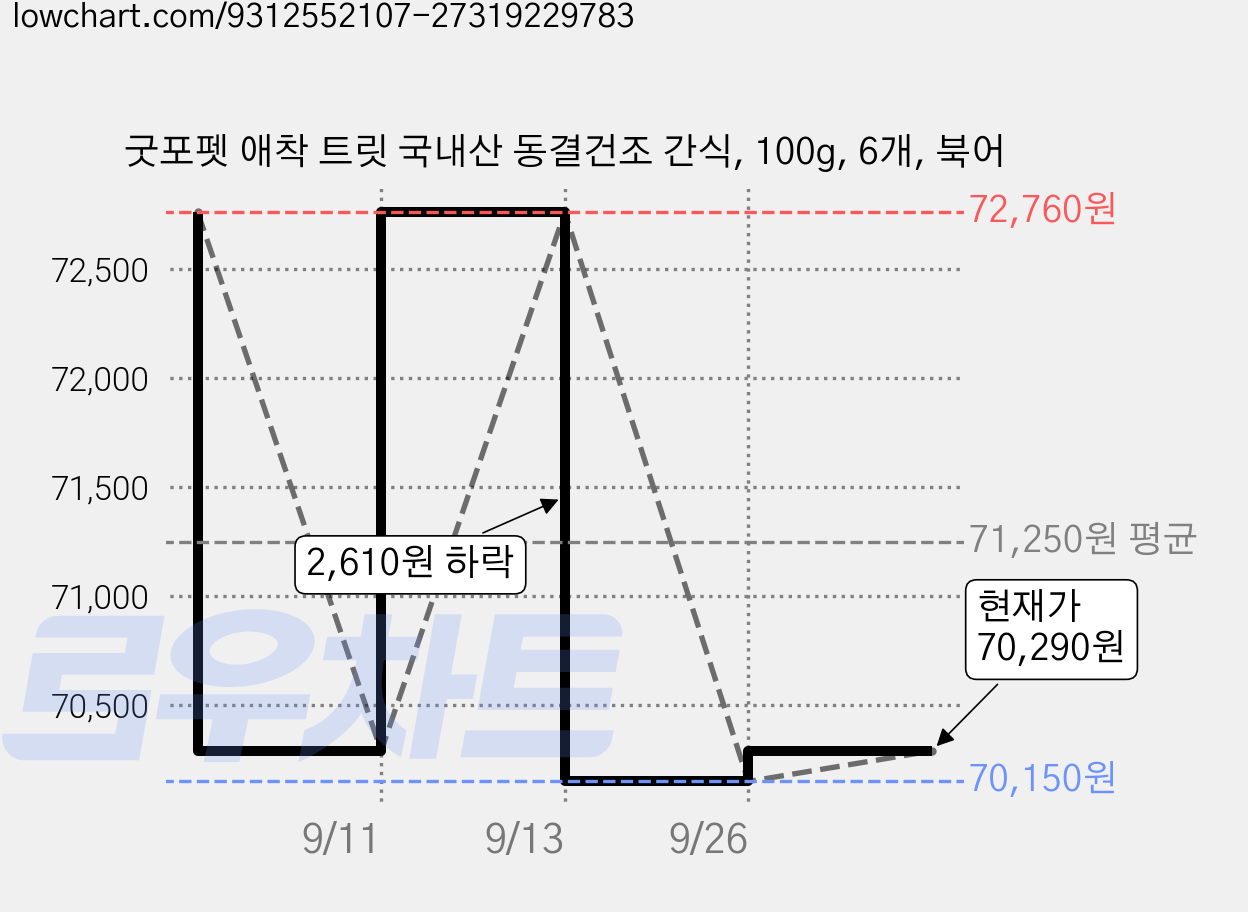 굿포펫 애착 트릿 국내산 동결건조 간식, 100g, 6개, 북어 가격 변동 차트, 현재가 70,290원, 관측 최저가 70,150원