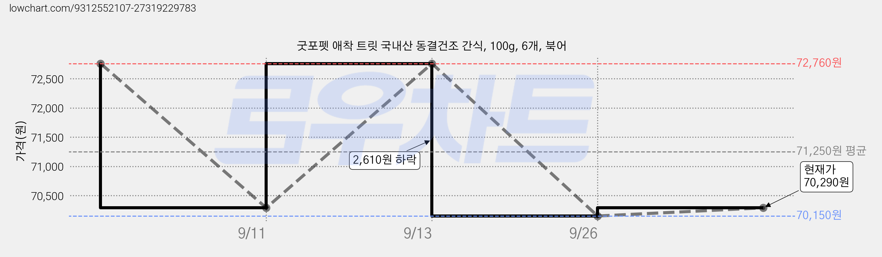 굿포펫 애착 트릿 국내산 동결건조 간식, 100g, 6개, 북어 가격 변동 차트, 현재가 70,290원, 관측 최저가 70,150원