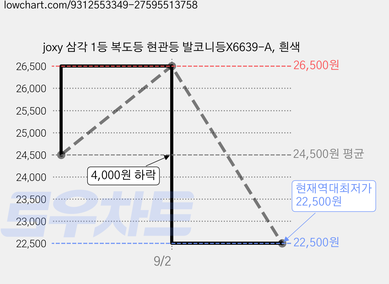 joxy 삼각 1등 복도등 현관등 발코니등X6639-A, 흰색 가격 변동 차트, 현재가 22,500원, 역대최저가
