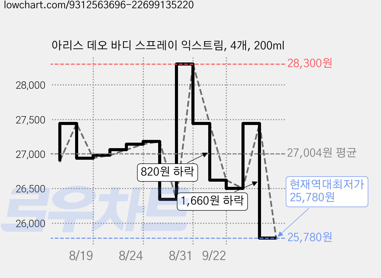아리스 데오 바디 스프레이 익스트림, 4개, 200ml 가격 변동 차트, 현재가 25,780원, 역대최저가