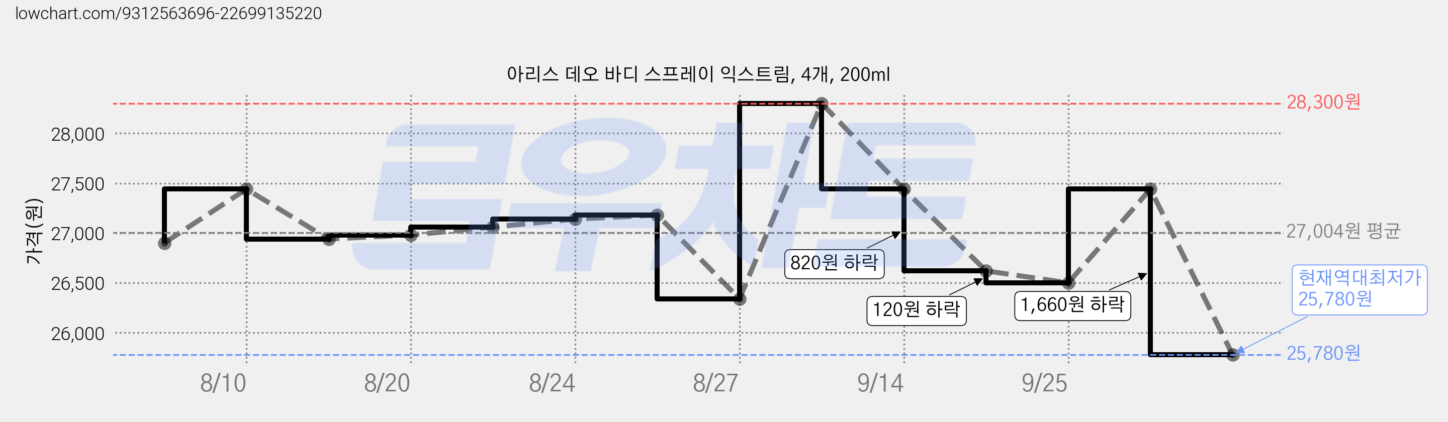 아리스 데오 바디 스프레이 익스트림, 4개, 200ml 가격 변동 차트, 현재가 25,780원, 역대최저가