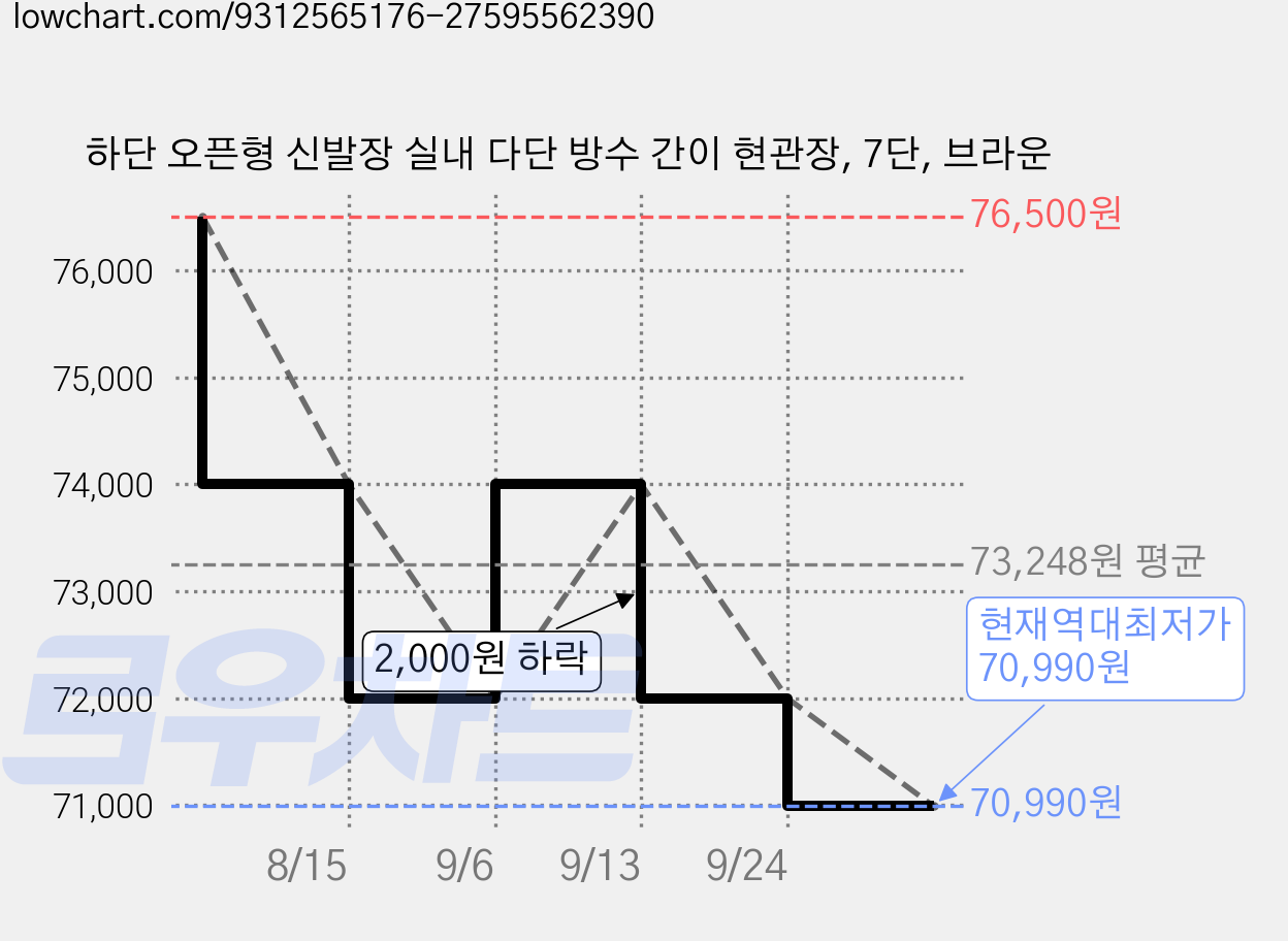 하단 오픈형 신발장 실내 다단 방수 간이 현관장, 7단, 브라운 가격 변동 차트, 현재가 70,990원, 역대최저가