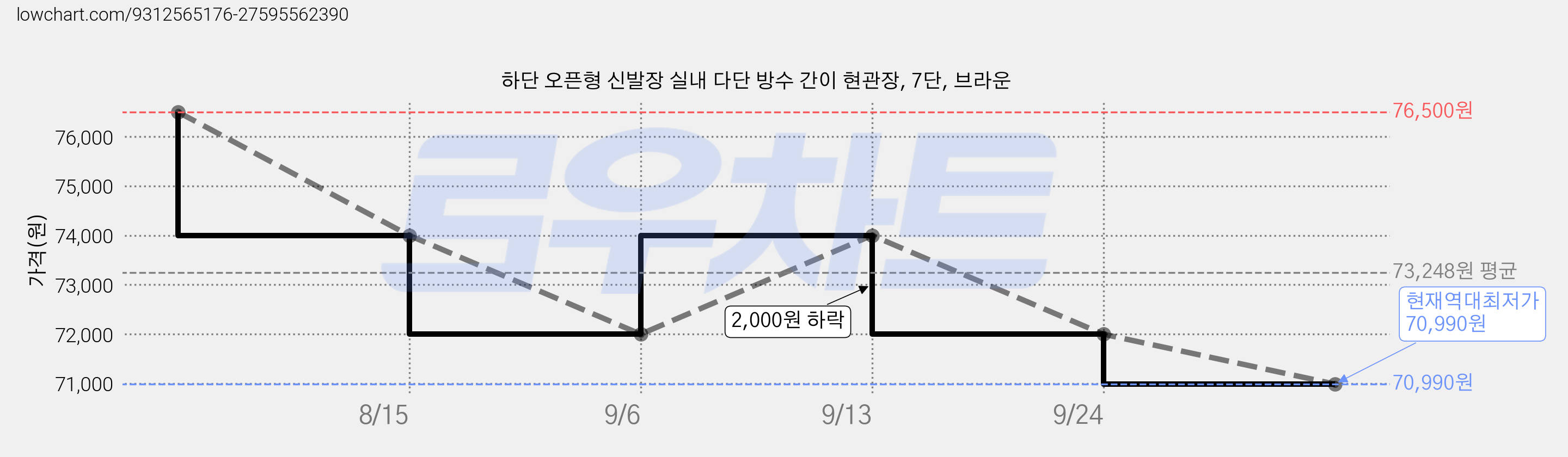 하단 오픈형 신발장 실내 다단 방수 간이 현관장, 7단, 브라운 가격 변동 차트, 현재가 70,990원, 역대최저가