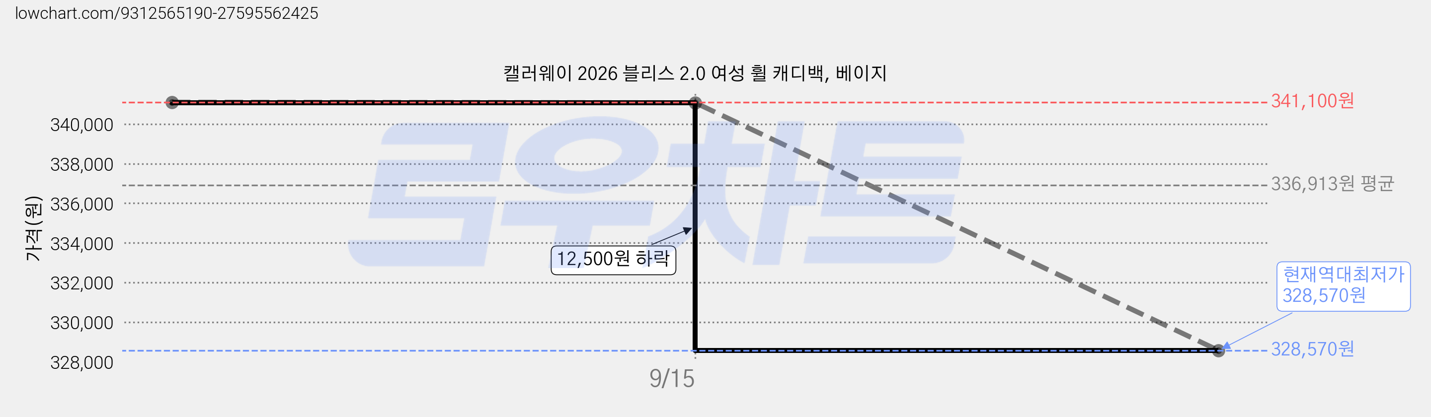 캘러웨이 2026 블리스 2.0 여성 휠 캐디백, 베이지 가격 변동 차트, 현재가 328,570원, 역대최저가