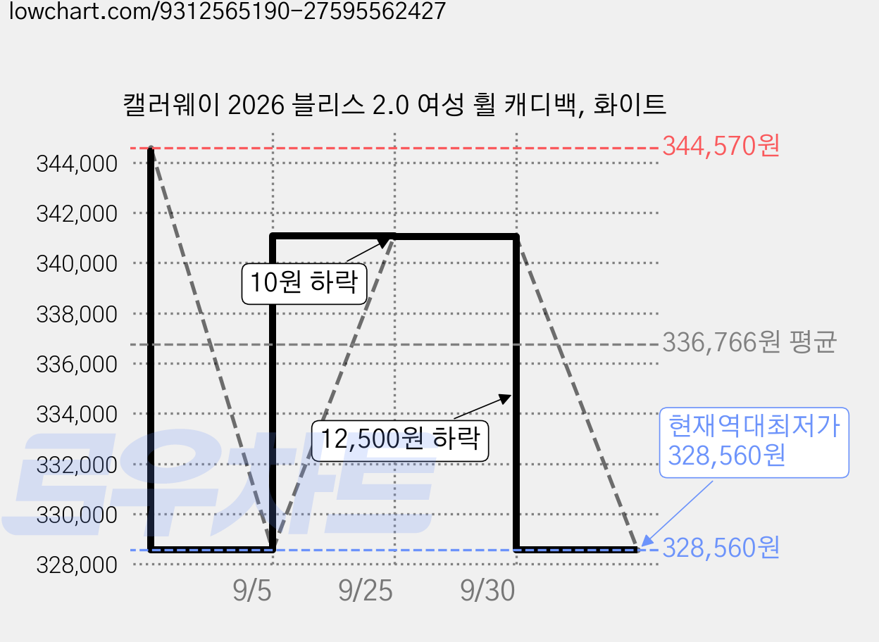 캘러웨이 2026 블리스 2.0 여성 휠 캐디백, 화이트 가격 변동 차트, 현재가 328,560원, 역대최저가