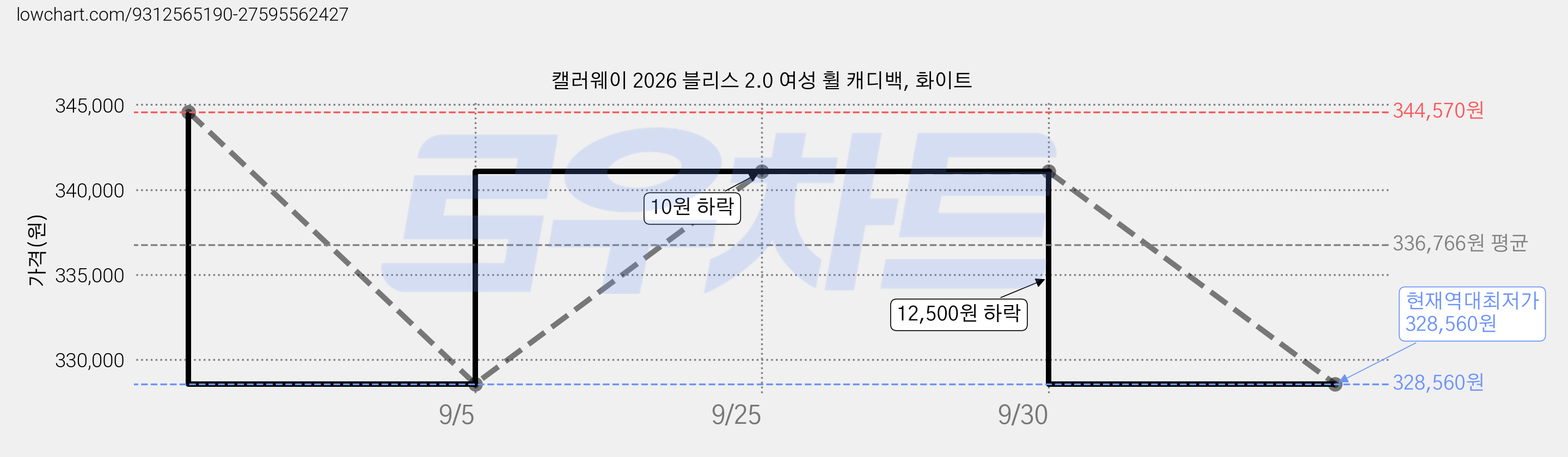 캘러웨이 2026 블리스 2.0 여성 휠 캐디백, 화이트 가격 변동 차트, 현재가 328,560원, 역대최저가