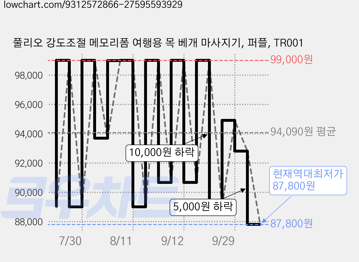 풀리오 강도조절 메모리폼 여행용 목 베개 마사지기, 퍼플, TR001 가격 변동 차트, 현재가 87,800원, 역대최저가