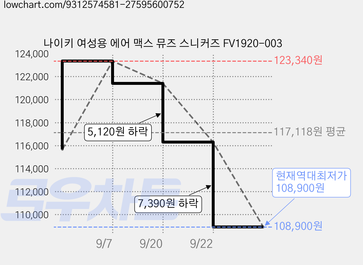 나이키 여성용 에어 맥스 뮤즈 스니커즈 FV1920-003 가격 변동 차트, 현재가 108,900원, 역대최저가