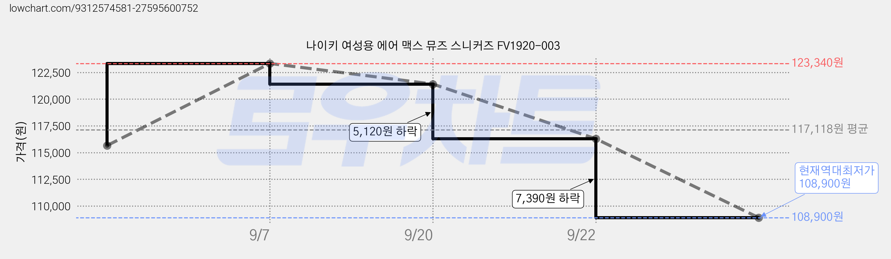 나이키 여성용 에어 맥스 뮤즈 스니커즈 FV1920-003 가격 변동 차트, 현재가 108,900원, 역대최저가
