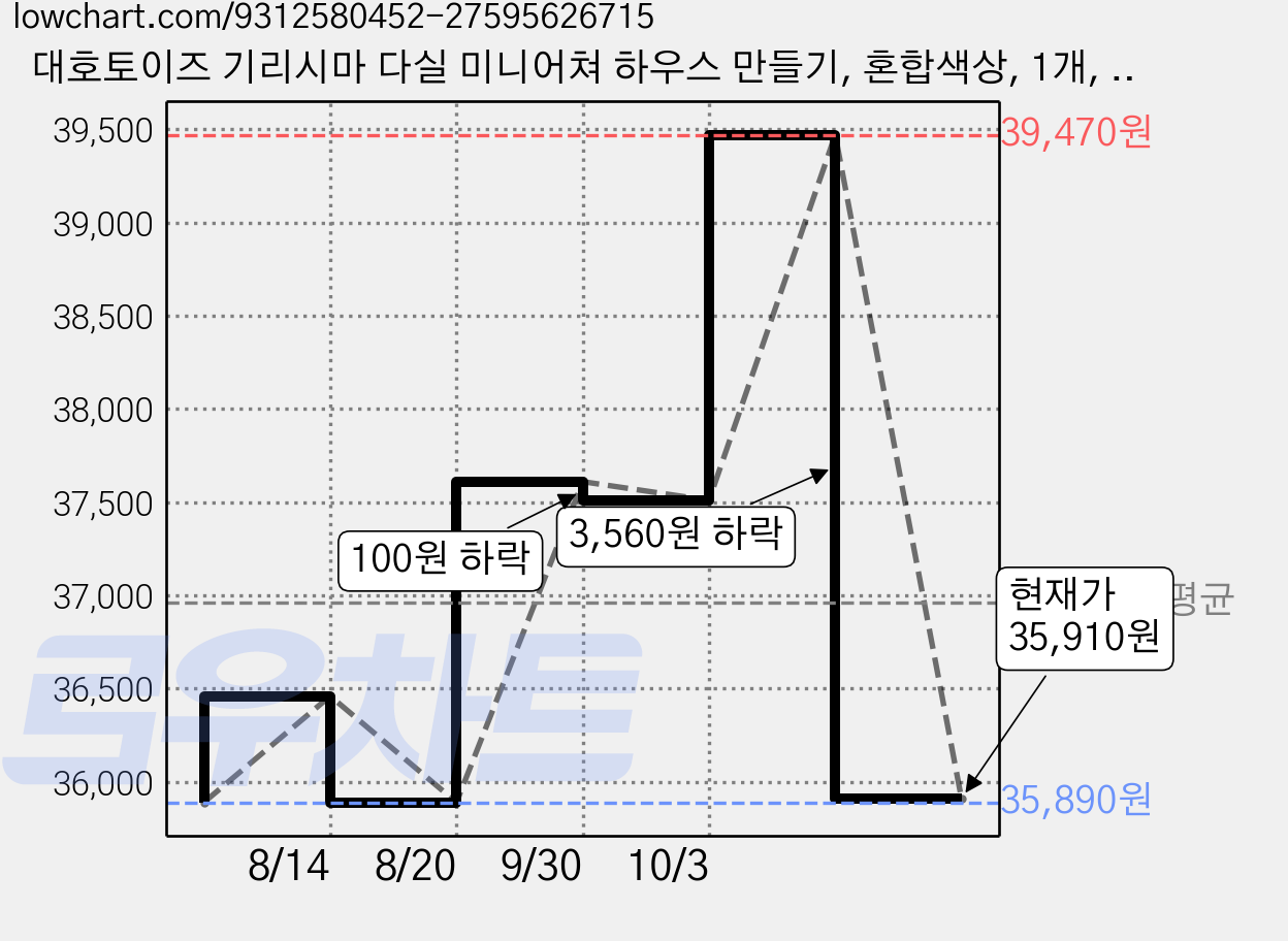 대호토이즈 기리시마 다실 미니어쳐 하우스 만들기, 혼합색상, 1개, 145피스 가격 변동 차트, 현재가 35,910원, 관측 최저가 35,890원