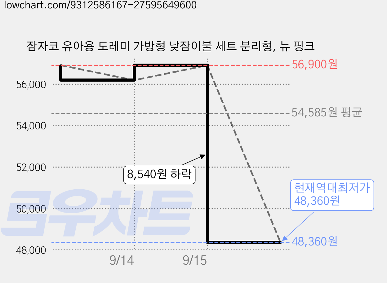 잠자코 유아용 도레미 가방형 낮잠이불 세트 분리형, 뉴 핑크 가격 변동 차트, 현재가 48,360원, 역대최저가