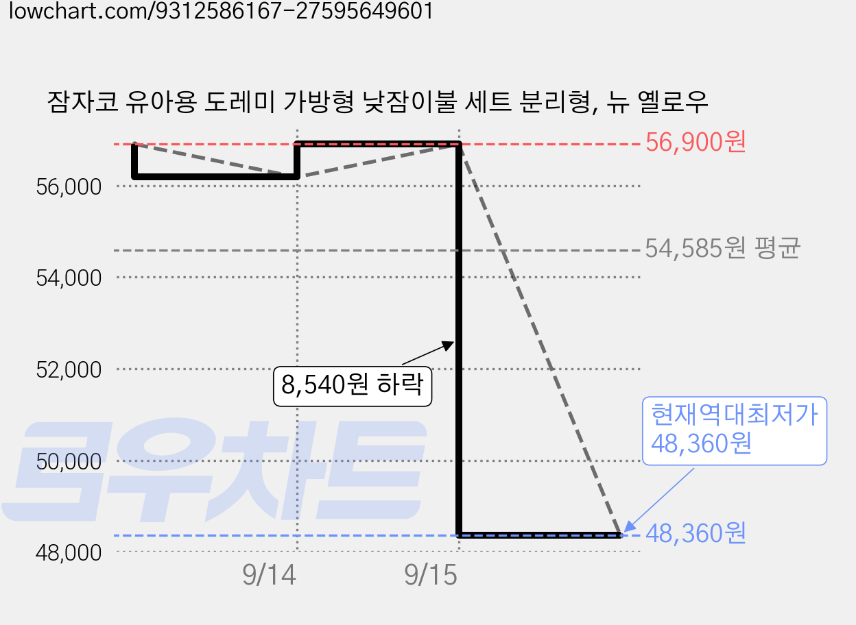 잠자코 유아용 도레미 가방형 낮잠이불 세트 분리형, 뉴 옐로우 가격 변동 차트, 현재가 48,360원, 역대최저가
