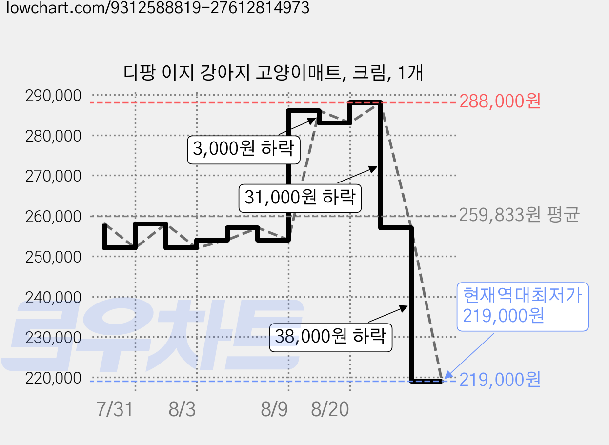디팡 이지 강아지 고양이매트, 크림, 1개 가격 변동 차트, 현재가 219,000원, 역대최저가
