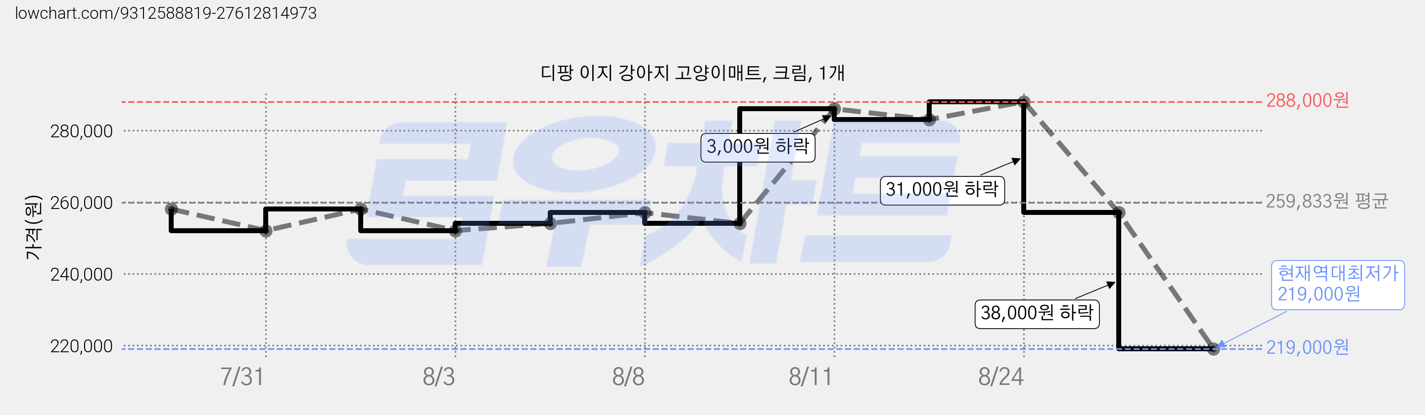 디팡 이지 강아지 고양이매트, 크림, 1개 가격 변동 차트, 현재가 219,000원, 역대최저가