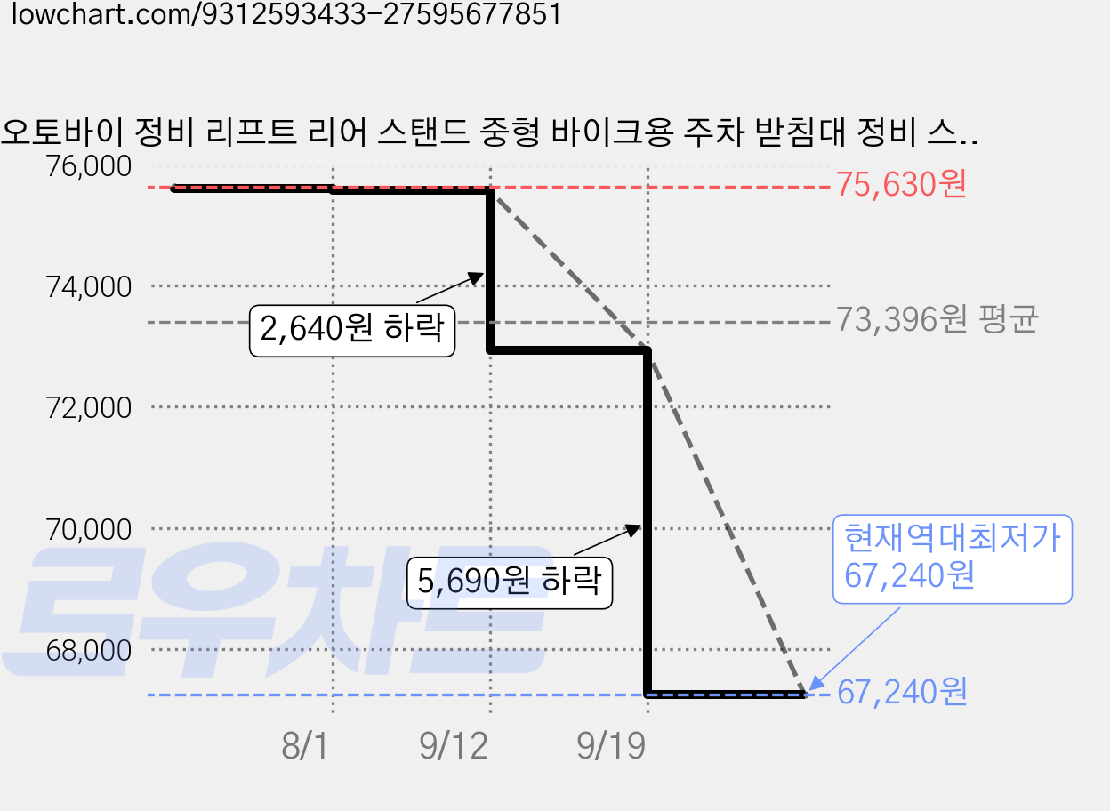 오토바이 정비 리프트 리어 스탠드 중형 바이크용 주차 받침대 정비 스탠드 오토바이 정비 및 보수에 적합한, 1개 가격 변동 차트, 현재가 67,240원, 역대최저가
