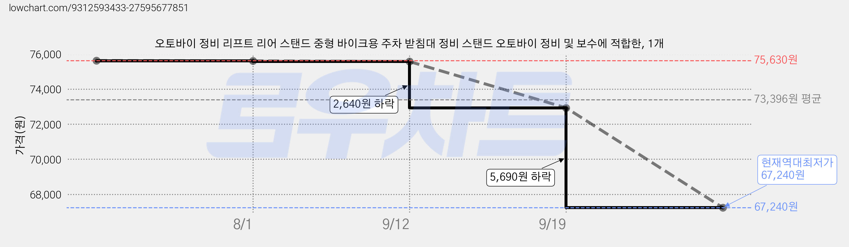 오토바이 정비 리프트 리어 스탠드 중형 바이크용 주차 받침대 정비 스탠드 오토바이 정비 및 보수에 적합한, 1개 가격 변동 차트, 현재가 67,240원, 역대최저가