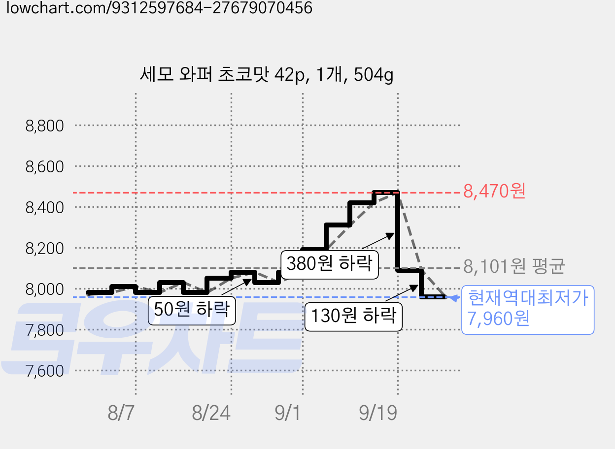 세모 와퍼 초코맛 42p, 1개, 504g 가격 변동 차트, 현재가 7,960원, 역대최저가