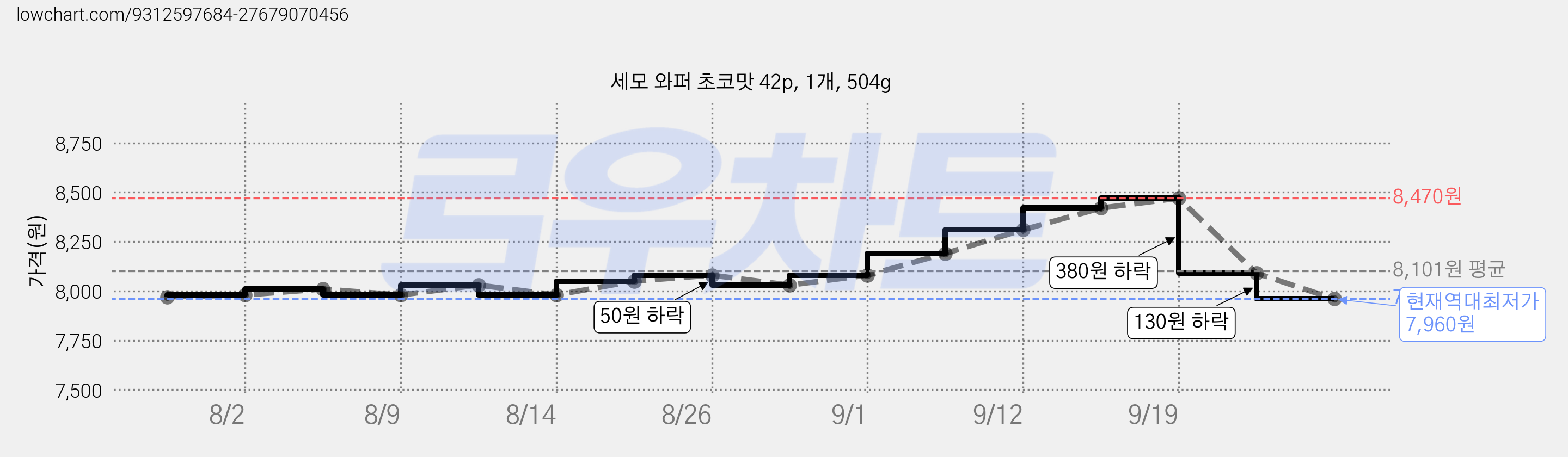 세모 와퍼 초코맛 42p, 1개, 504g 가격 변동 차트, 현재가 7,960원, 역대최저가