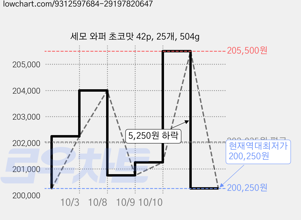 세모 와퍼 초코맛 42p, 25개, 504g 가격 변동 차트, 현재가 200,250원, 역대최저가
