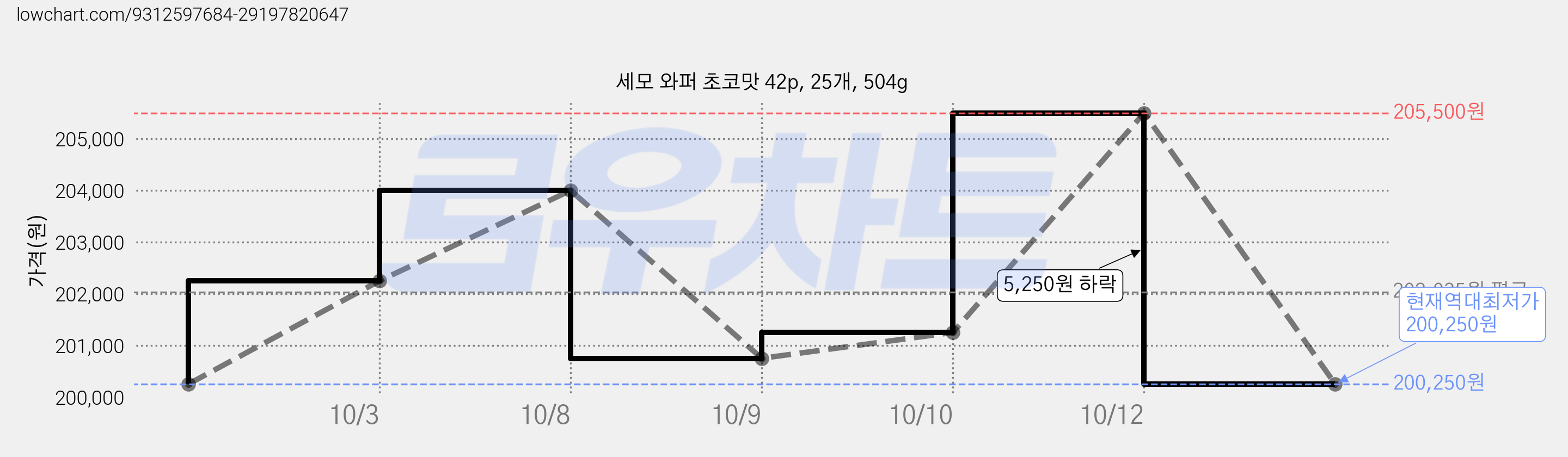 세모 와퍼 초코맛 42p, 25개, 504g 가격 변동 차트, 현재가 200,250원, 역대최저가