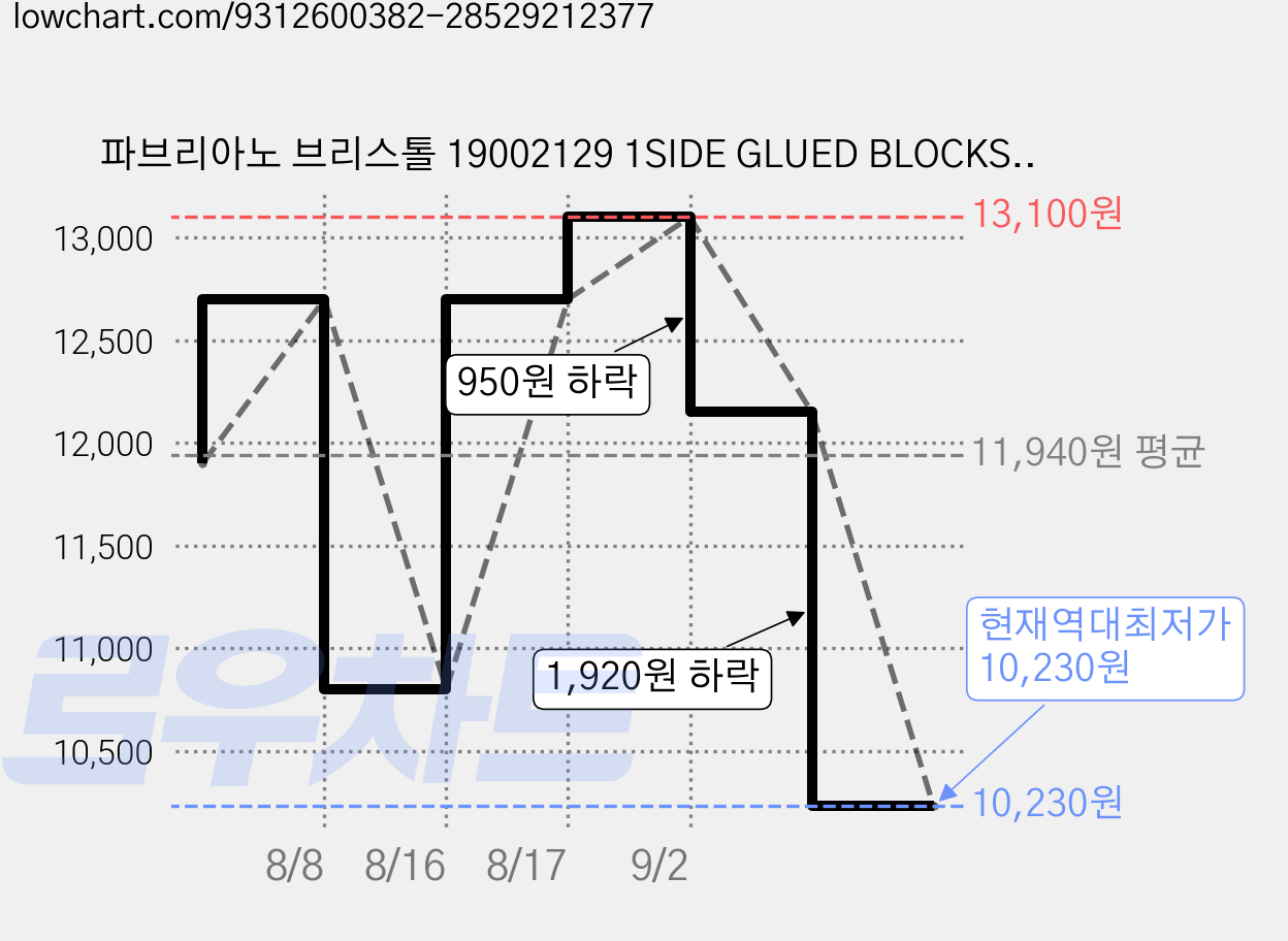 파브리아노 브리스톨 19002129 1SIDE GLUED BLOCKS 250g B01, 2개, 20매, A4 가격 변동 차트, 현재가 10,230원, 역대최저가