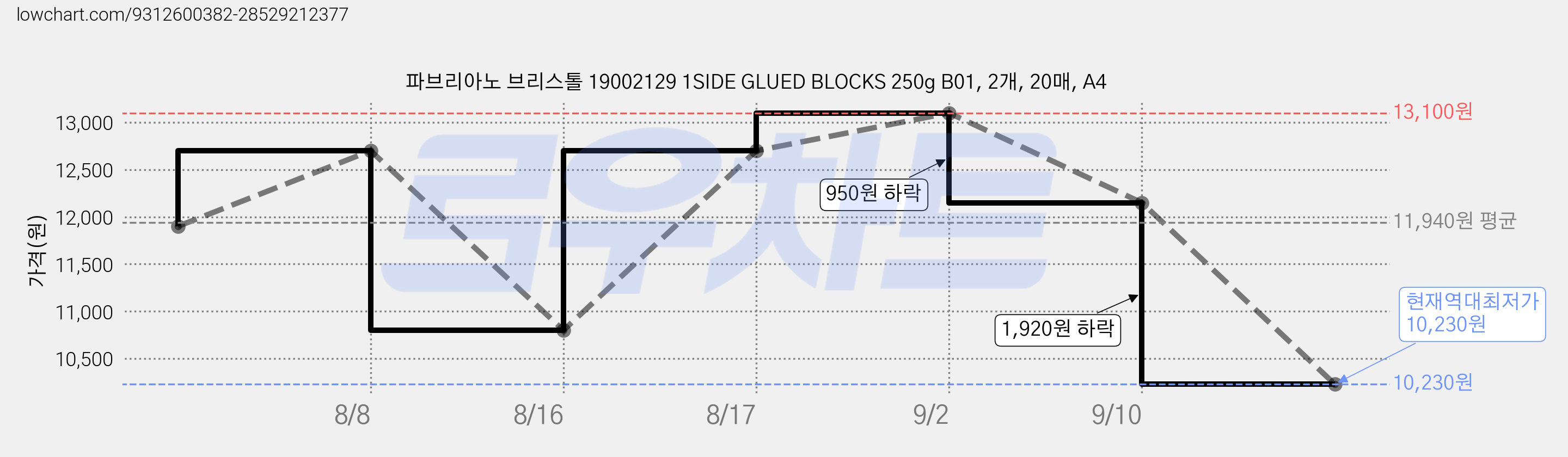 파브리아노 브리스톨 19002129 1SIDE GLUED BLOCKS 250g B01, 2개, 20매, A4 가격 변동 차트, 현재가 10,230원, 역대최저가