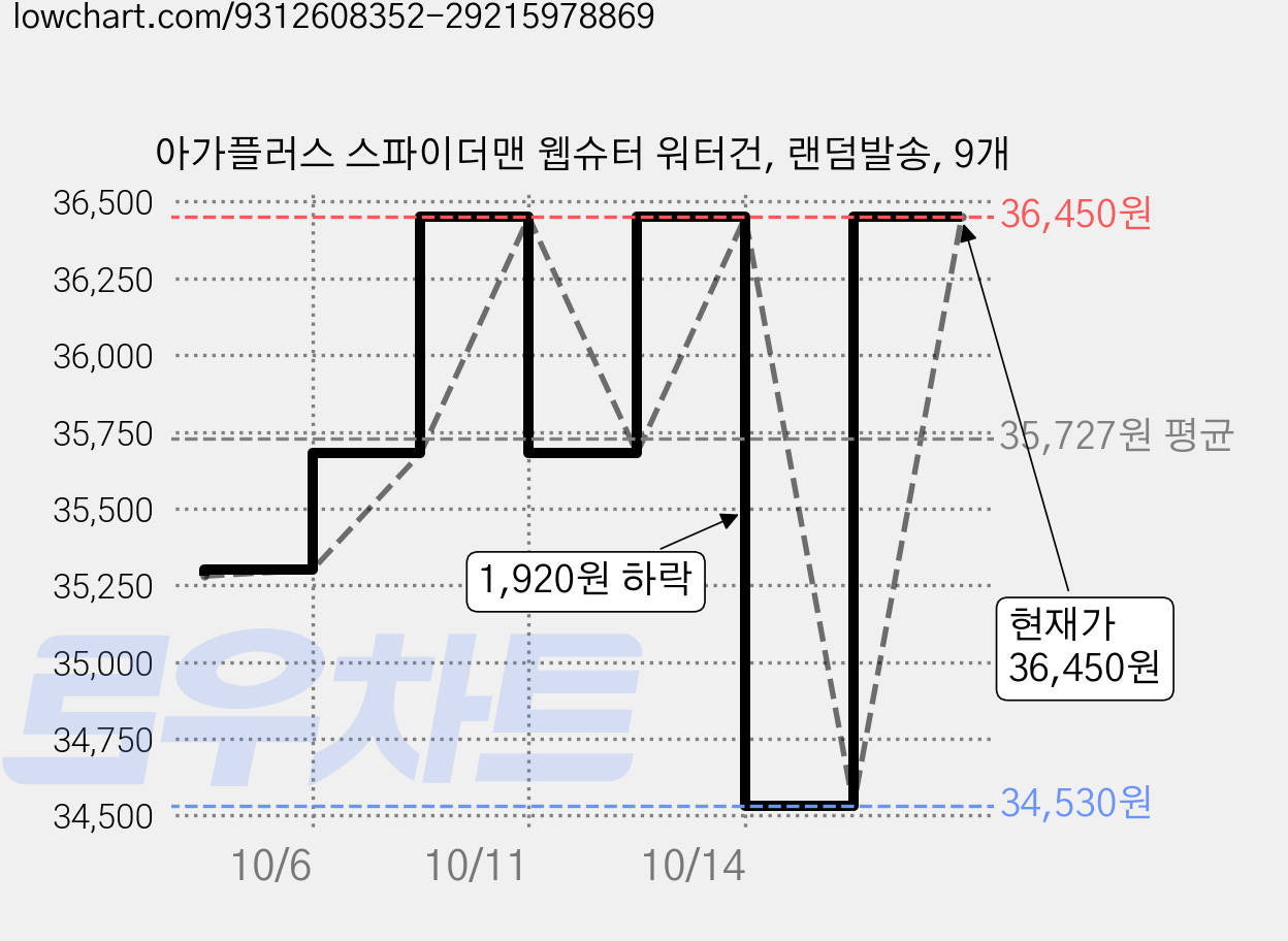 아가플러스 스파이더맨 웹슈터 워터건, 랜덤발송, 9개 가격 변동 차트, 현재가 36,450원, 관측 최저가 34,530원