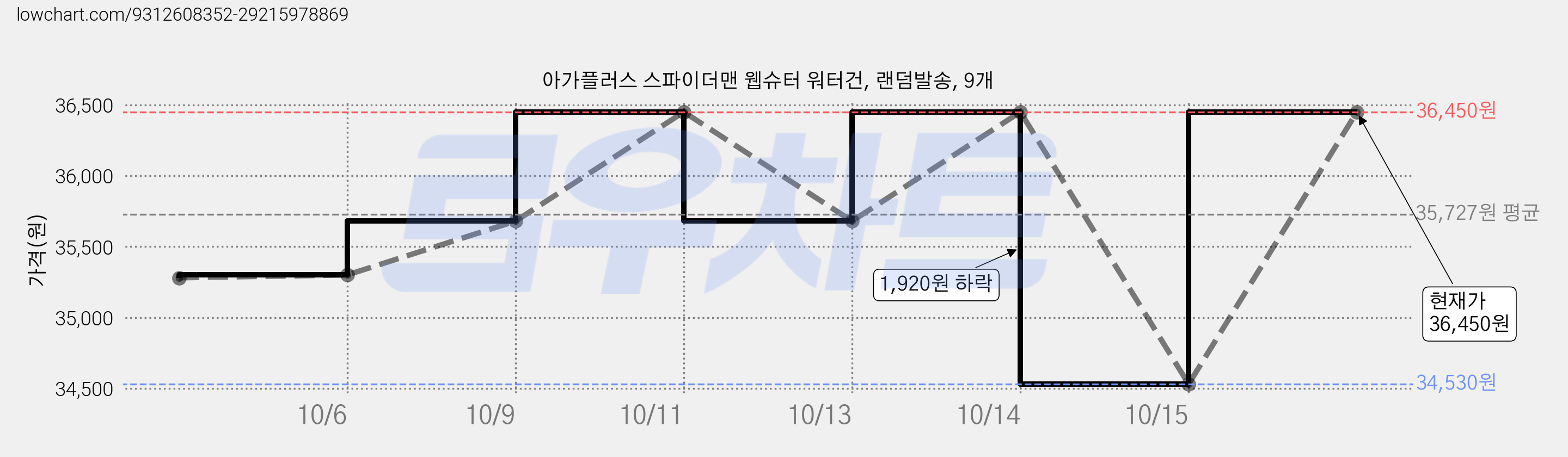 아가플러스 스파이더맨 웹슈터 워터건, 랜덤발송, 9개 가격 변동 차트, 현재가 36,450원, 관측 최저가 34,530원
