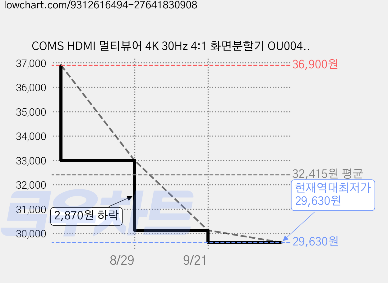 COMS HDMI 멀티뷰어 4K 30Hz 4:1 화면분할기 OU004, OU004-화면분할기, 1개 가격 변동 차트, 현재가 29,630원, 역대최저가