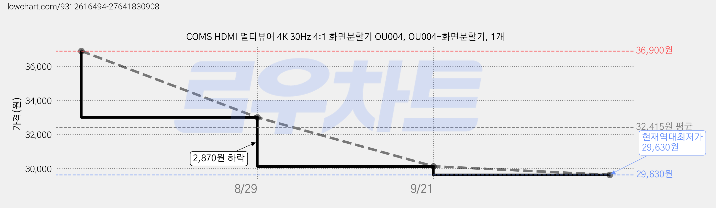 COMS HDMI 멀티뷰어 4K 30Hz 4:1 화면분할기 OU004, OU004-화면분할기, 1개 가격 변동 차트, 현재가 29,630원, 역대최저가