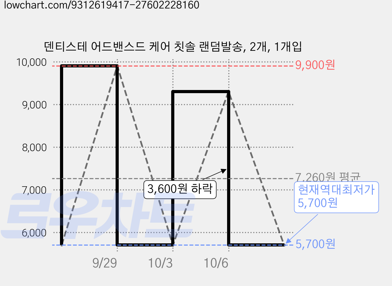 덴티스테 어드밴스드 케어 칫솔 랜덤발송, 2개, 1개입 가격 변동 차트, 현재가 5,700원, 역대최저가