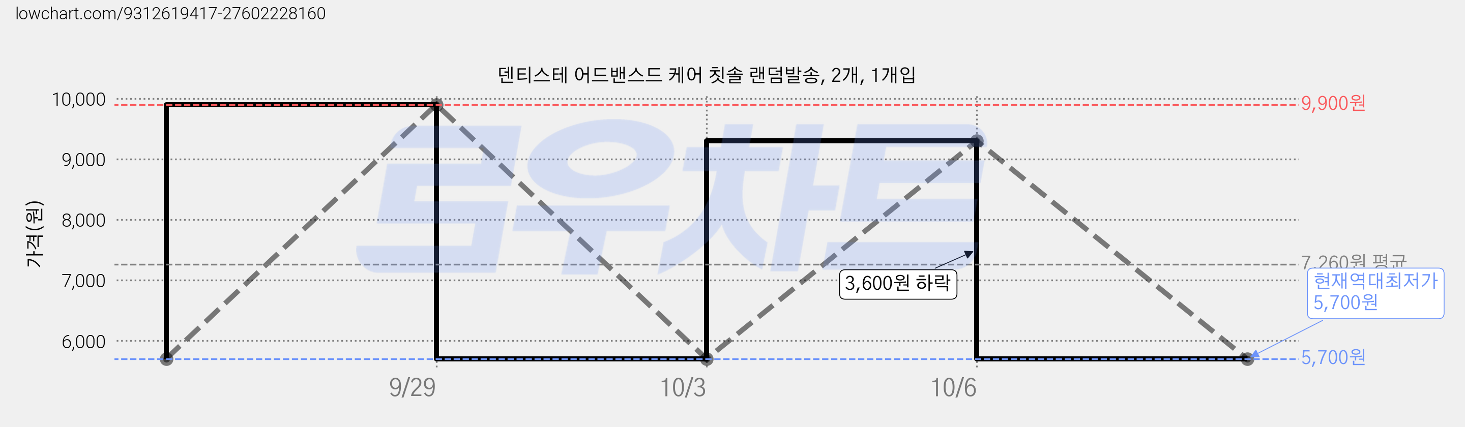 덴티스테 어드밴스드 케어 칫솔 랜덤발송, 2개, 1개입 가격 변동 차트, 현재가 5,700원, 역대최저가