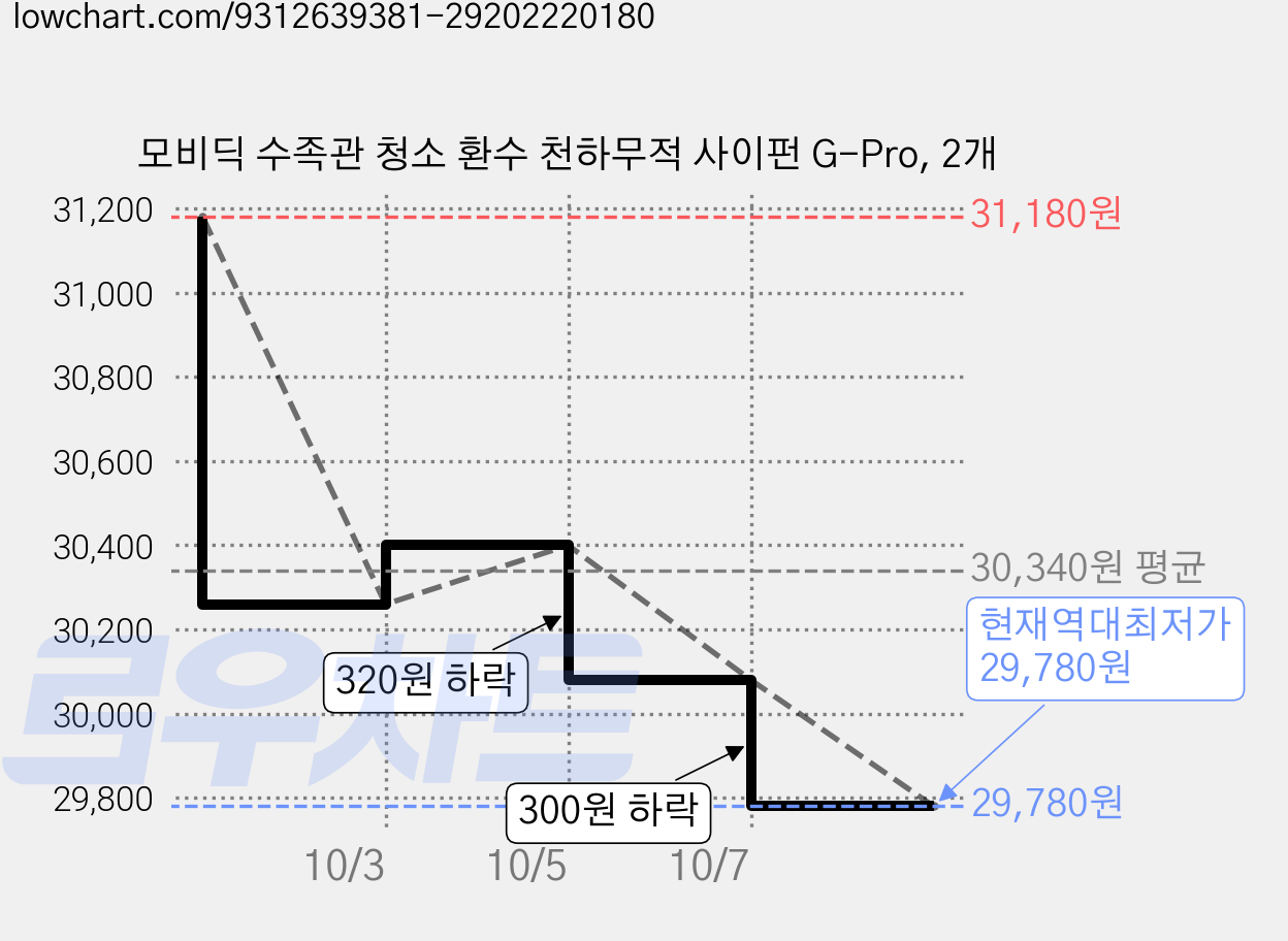 모비딕 수족관 청소 환수 천하무적 사이펀 G-Pro, 2개 가격 변동 차트, 현재가 29,780원, 역대최저가