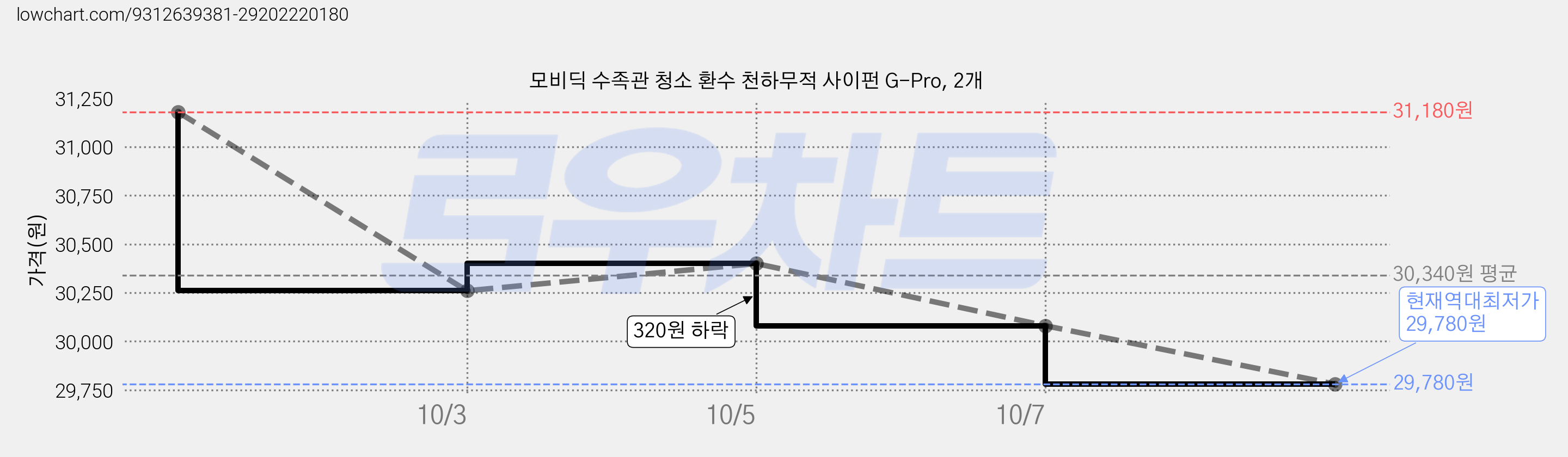 모비딕 수족관 청소 환수 천하무적 사이펀 G-Pro, 2개 가격 변동 차트, 현재가 29,780원, 역대최저가