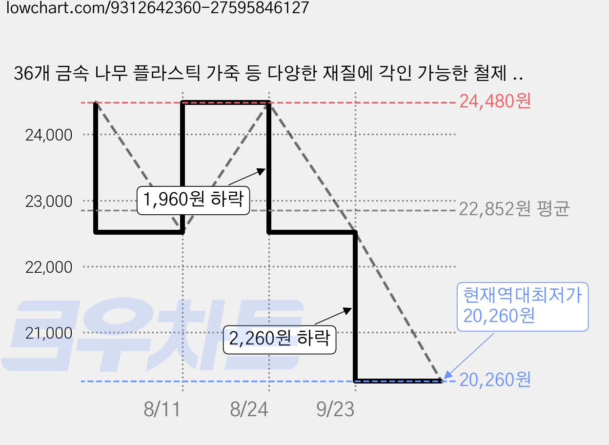 36개 금속 나무 플라스틱 가죽 등 다양한 재질에 각인 가능한 철제 도장 세트. 알파벳 A~Z 앰퍼샌드(&) 숫자 0~9 포함. 70x6x6mm, 다크 그레이 가격 변동 차트, 현재가 20,260원, 역대최저가
