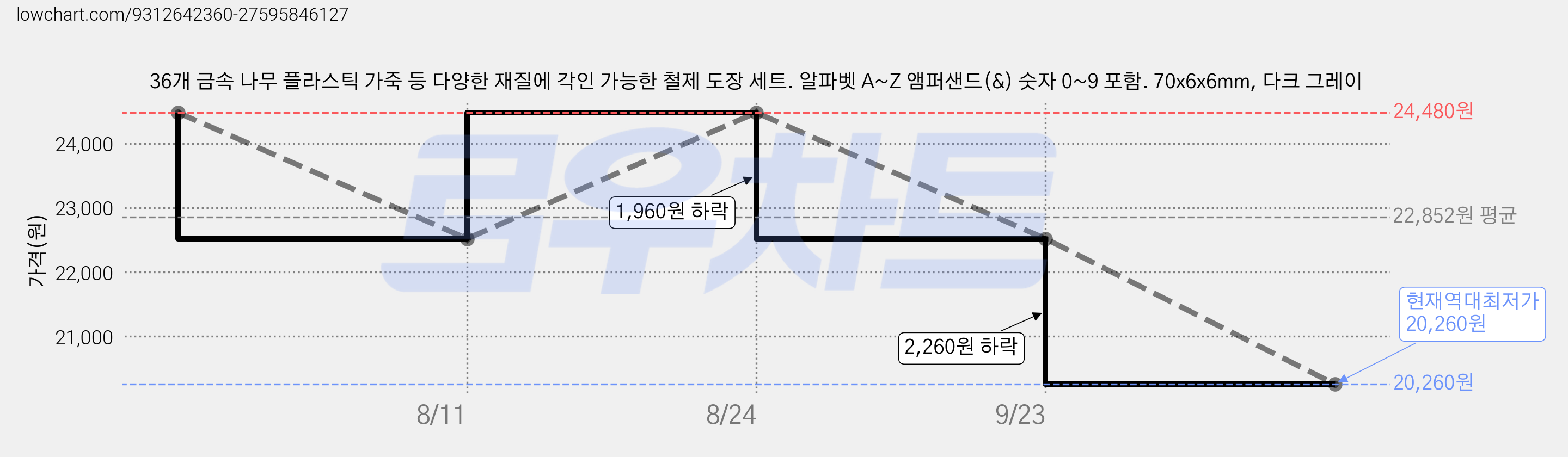 36개 금속 나무 플라스틱 가죽 등 다양한 재질에 각인 가능한 철제 도장 세트. 알파벳 A~Z 앰퍼샌드(&) 숫자 0~9 포함. 70x6x6mm, 다크 그레이 가격 변동 차트, 현재가 20,260원, 역대최저가