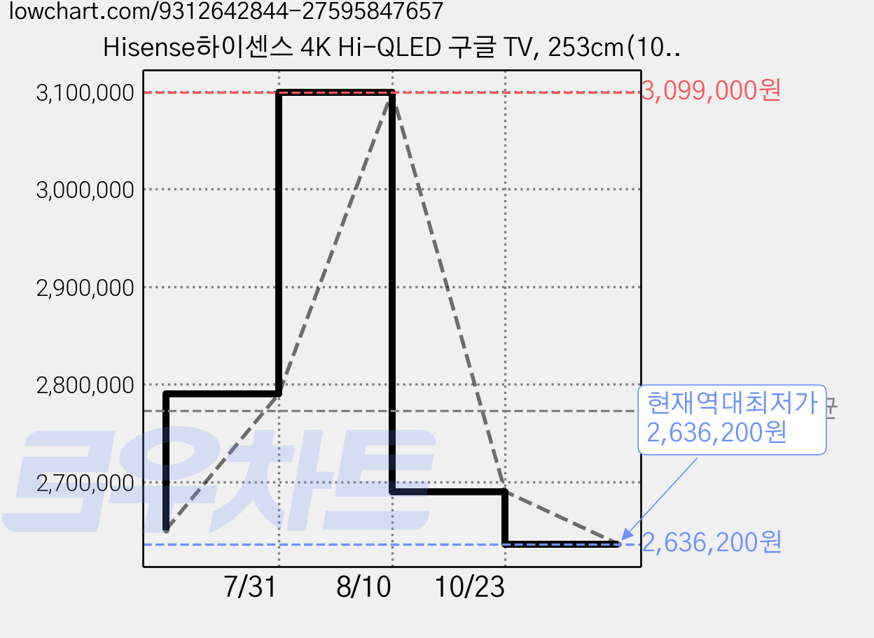 Hisense하이센스 4K Hi-QLED 구글 TV, 253cm(100인치), 100Q7Q, 스탠드형, 방문설치 가격 변동 차트, 현재가 2,636,200원, 역대최저가