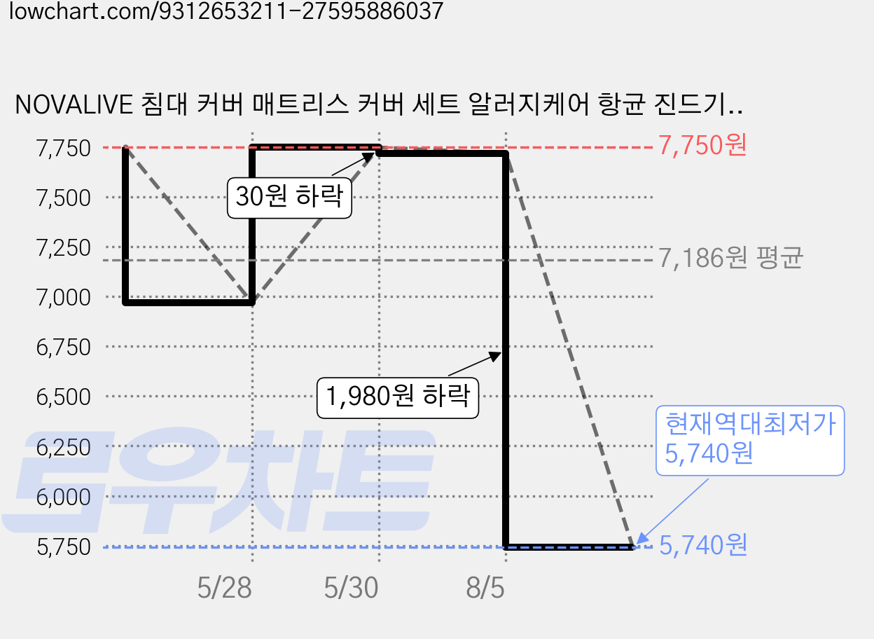 NOVALIVE 침대 커버 매트리스 커버 세트 알러지케어 항균 진드기방지 침대보호커버, 110*200*40 가격 변동 차트, 현재가 5,740원, 역대최저가