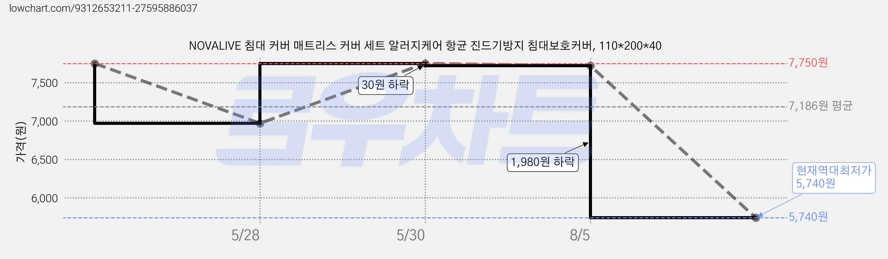 NOVALIVE 침대 커버 매트리스 커버 세트 알러지케어 항균 진드기방지 침대보호커버, 110*200*40 가격 변동 차트, 현재가 5,740원, 역대최저가