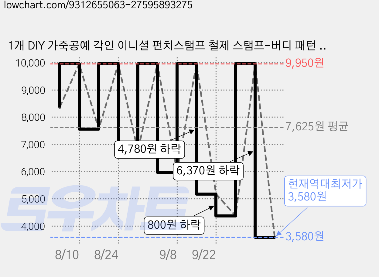 1개 DIY 가죽공예 각인 이니셜 펀치스탬프 철제 스탬프-버디 패턴 65.5x10mm, 은색 가격 변동 차트, 현재가 3,580원, 역대최저가