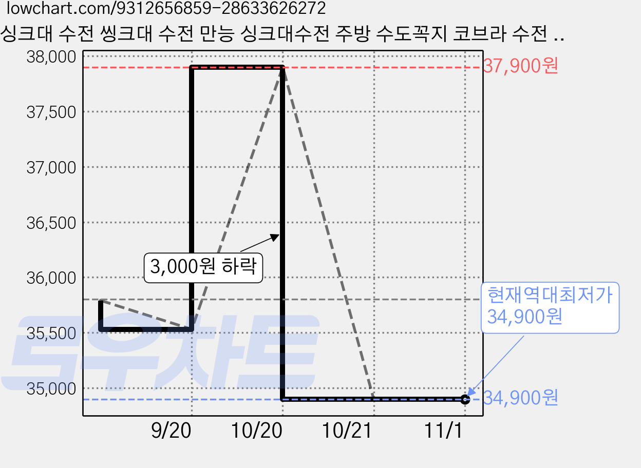 싱크대 수전 씽크대 수전 만능 싱크대수전 주방 수도꼭지 코브라 수전 세트, 1개 가격 변동 차트, 현재가 34,900원, 역대최저가