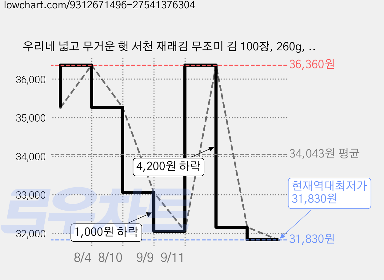 우리네 넓고 무거운 햇 서천 재래김 무조미 김 100장, 260g, 2개 가격 변동 차트, 현재가 31,830원, 역대최저가
