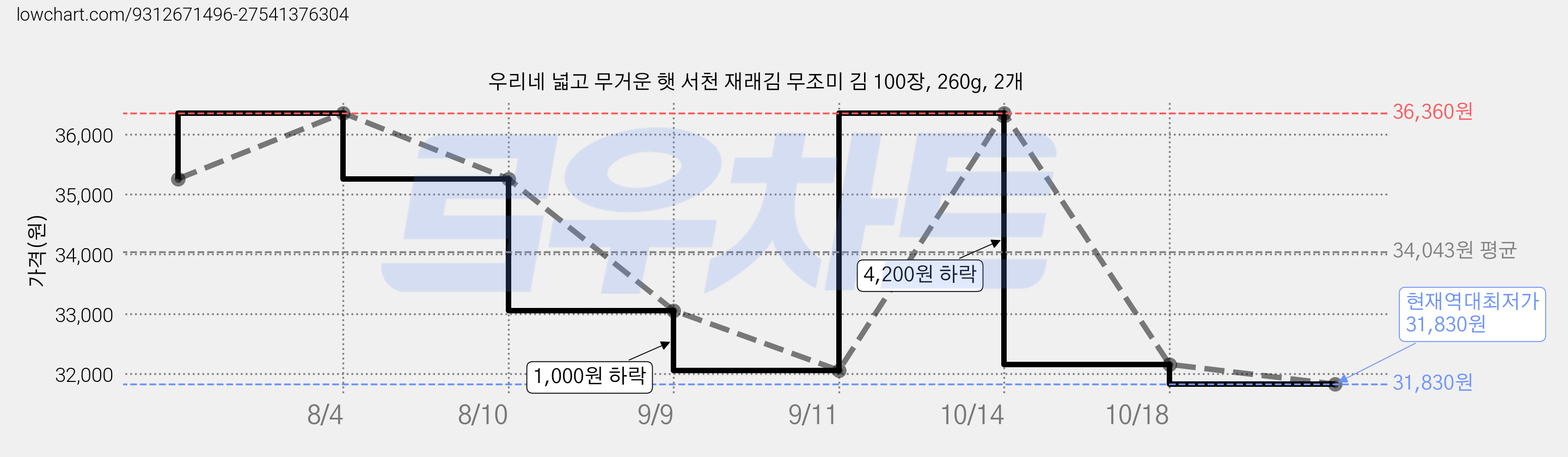 우리네 넓고 무거운 햇 서천 재래김 무조미 김 100장, 260g, 2개 가격 변동 차트, 현재가 31,830원, 역대최저가