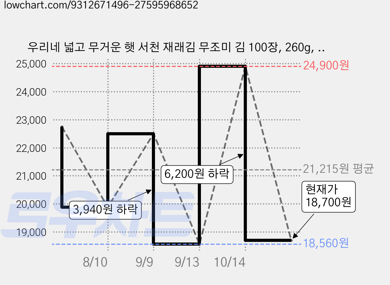 우리네 넓고 무거운 햇 서천 재래김 무조미 김 100장, 260g, 1개 가격 변동 차트, 현재가 18,700원, 관측 최저가 18,560원