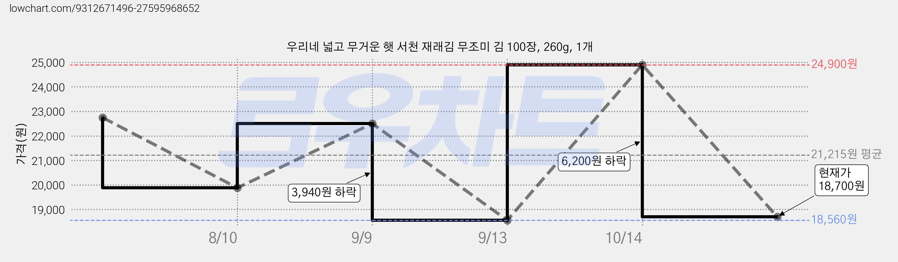 우리네 넓고 무거운 햇 서천 재래김 무조미 김 100장, 260g, 1개 가격 변동 차트, 현재가 18,700원, 관측 최저가 18,560원