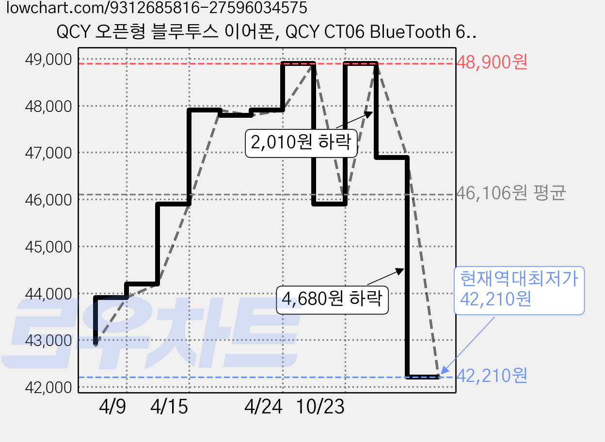 QCY 오픈형 블루투스 이어폰, QCY CT06 BlueTooth 6.0, 소프트 블랙 가격 변동 차트, 현재가 42,210원, 역대최저가