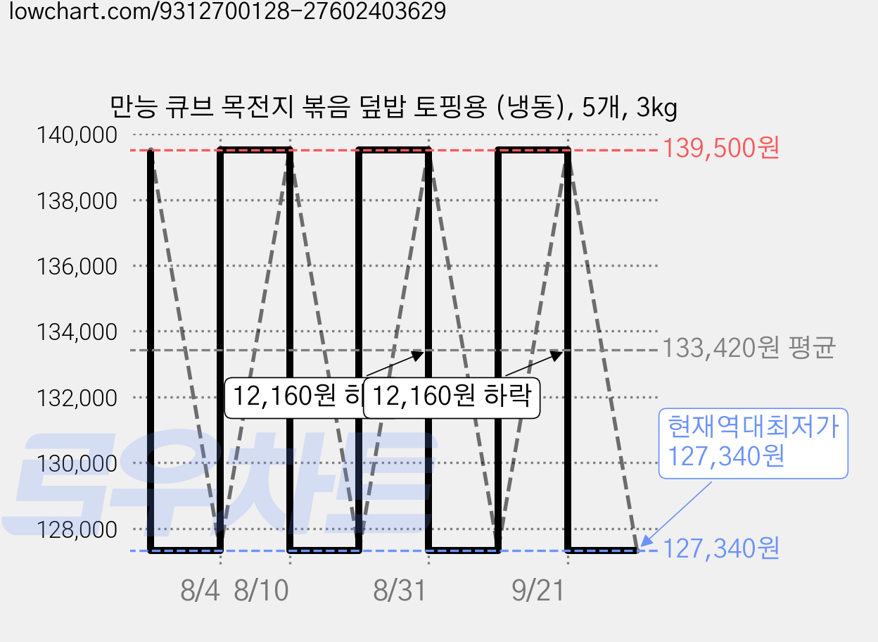 만능 큐브 목전지 볶음 덮밥 토핑용 (냉동), 5개, 3kg 가격 변동 차트, 현재가 127,340원, 역대최저가