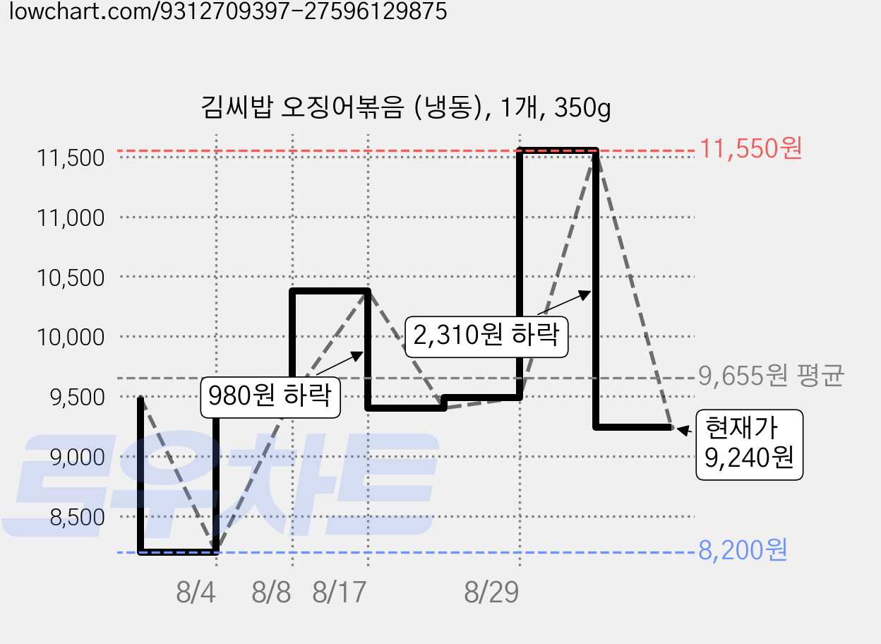 김씨밥 오징어볶음 (냉동), 1개, 350g 가격 변동 차트, 현재가 9,240원, 관측 최저가 8,200원