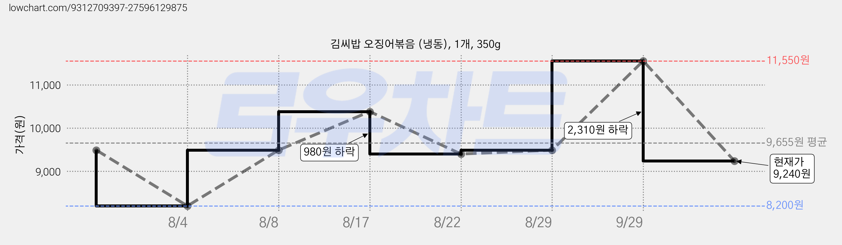 김씨밥 오징어볶음 (냉동), 1개, 350g 가격 변동 차트, 현재가 9,240원, 관측 최저가 8,200원