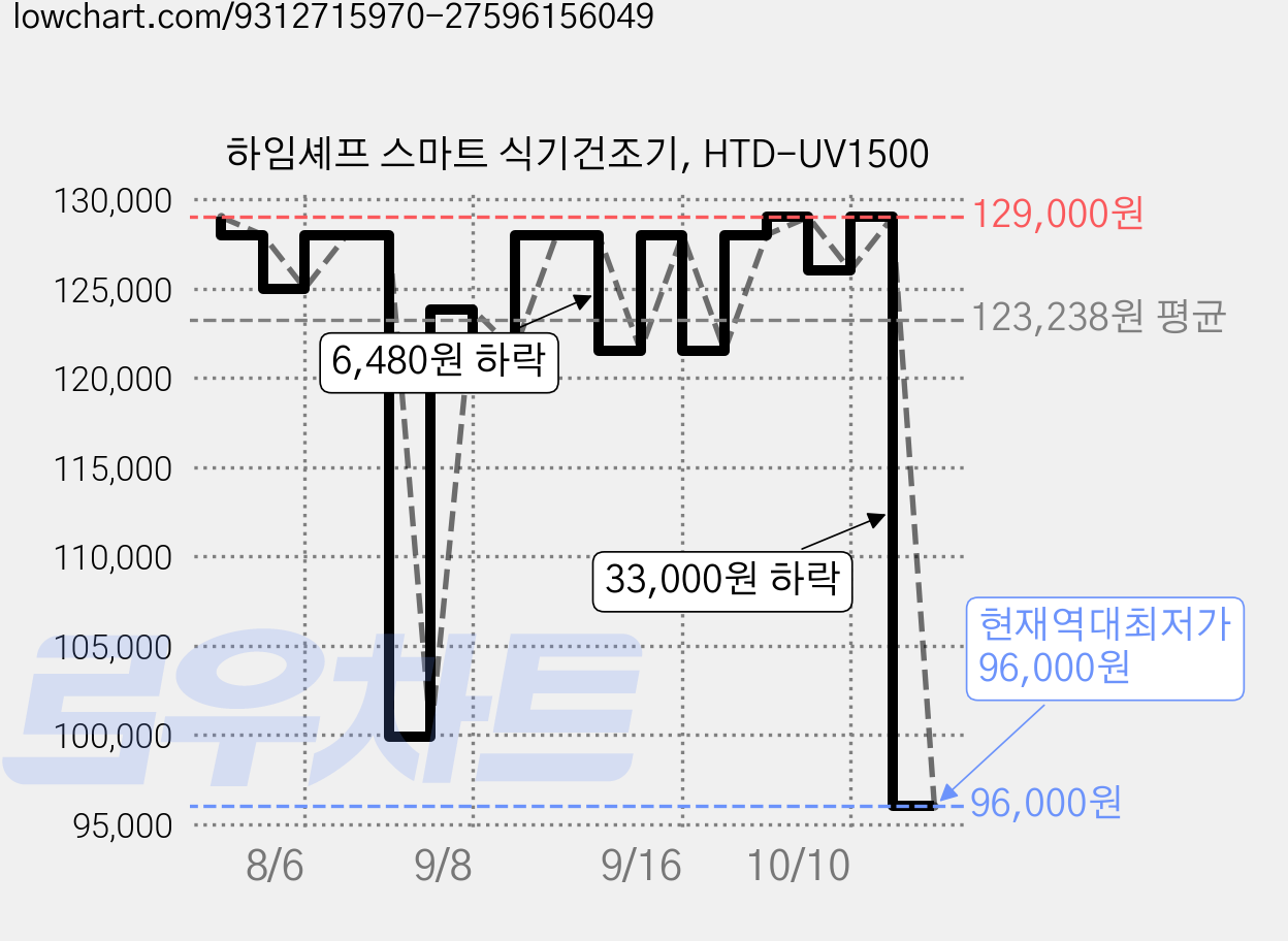 하임셰프 스마트 식기건조기, HTD-UV1500 가격 변동 차트, 현재가 96,000원, 역대최저가